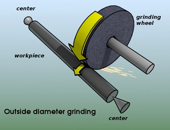 cylindrical grinding for workpiece