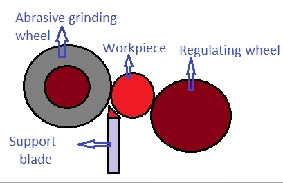 Centerless Grinding Schematic diagram