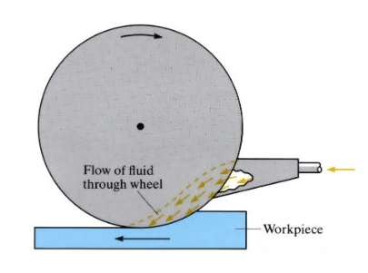 Creep Feed Grinding Schematic diagram