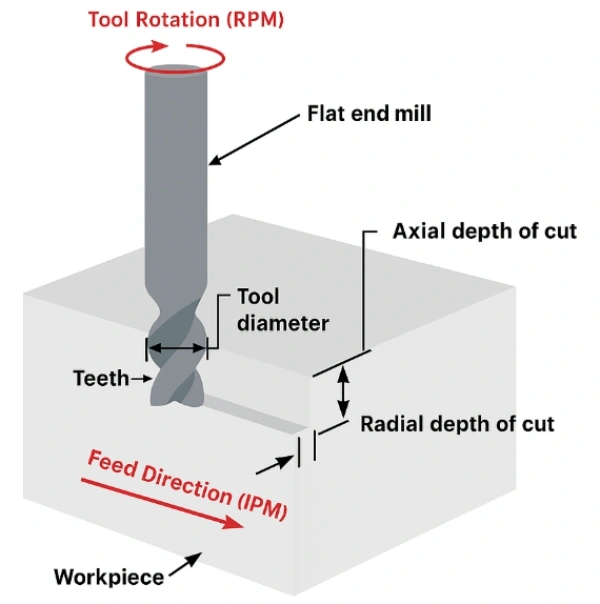 Schematic diagram of CNC milling