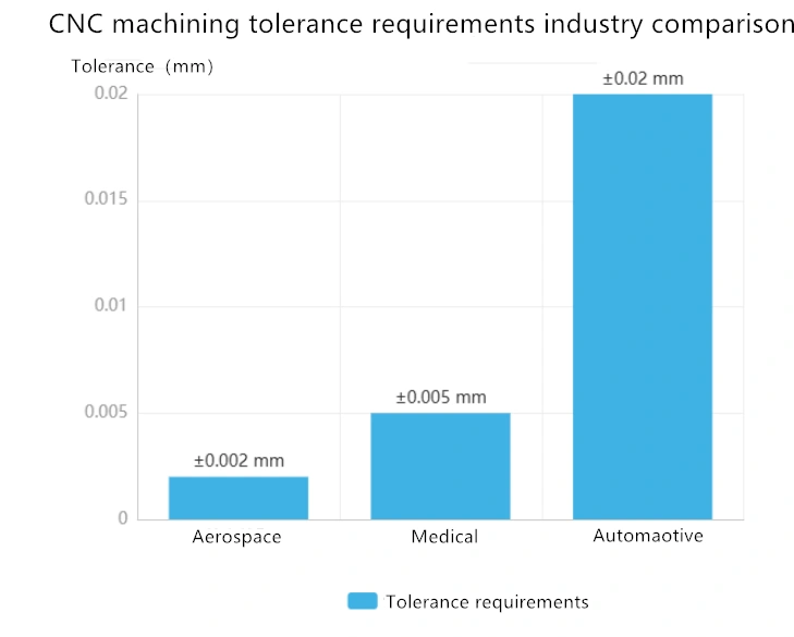Exigences de tolérance