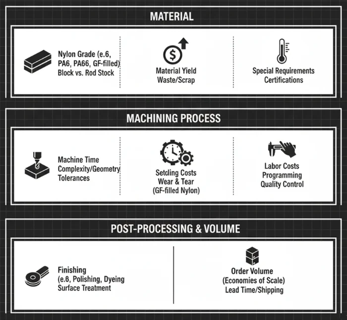 fattori di costo della lavorazione cnc del nylon