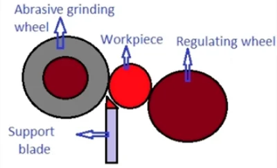 Centerless Grinding Schematic diagram