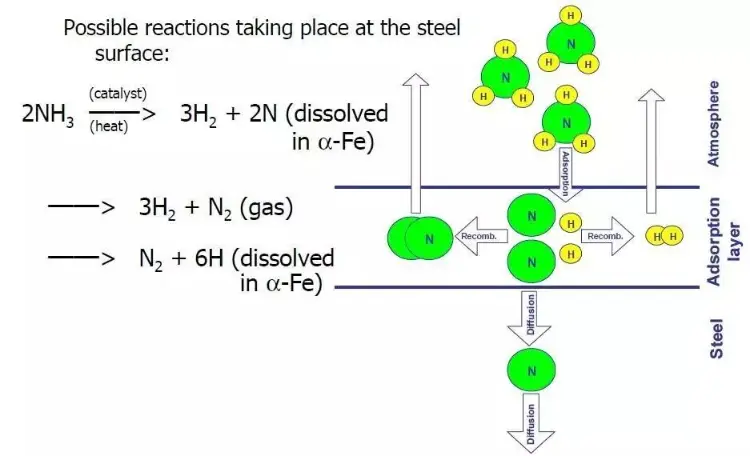 Schematic diagram of the nitriding process