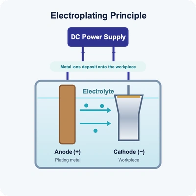 Electroplating process diagram showing the anode, electrolyte and cathode workpiece
